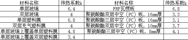 蔬菜大棚恒溫工程解決方案