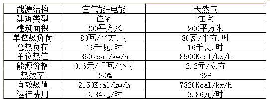 空氣能和燃?xì)獾嘏膫€(gè)節(jié)能