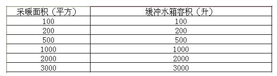 緩沖水箱選型