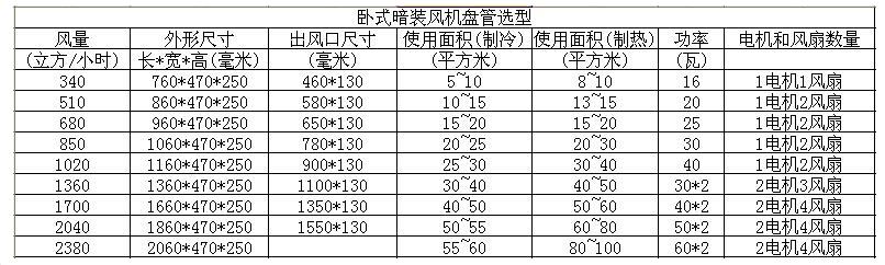 風(fēng)機(jī)盤管選型