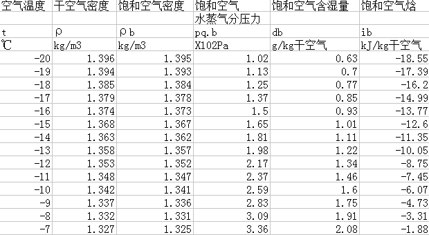 采暖室外計(jì)算溫度下空氣密度