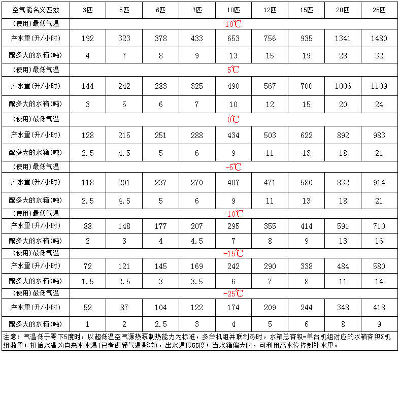 10匹空氣能熱泵配多大水箱