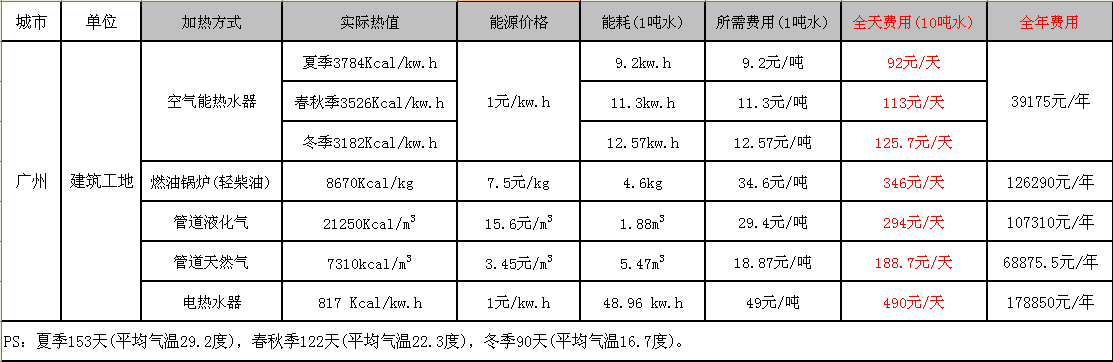 工地?zé)崴鬟\(yùn)行費(fèi)用