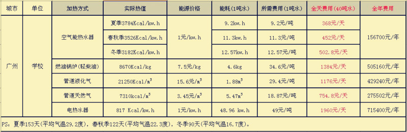 學(xué)校宿舍熱水供應(yīng)系統(tǒng)運行費用